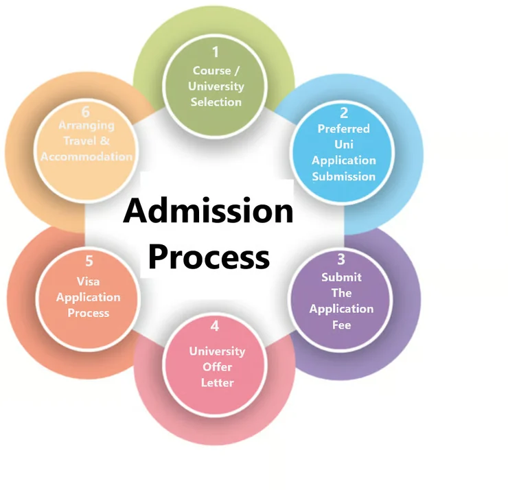 Diagrama do processo de admissão para estudantes internacionais